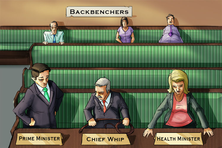 At the back on a bench (backbencher) the least important members pf parliament sit