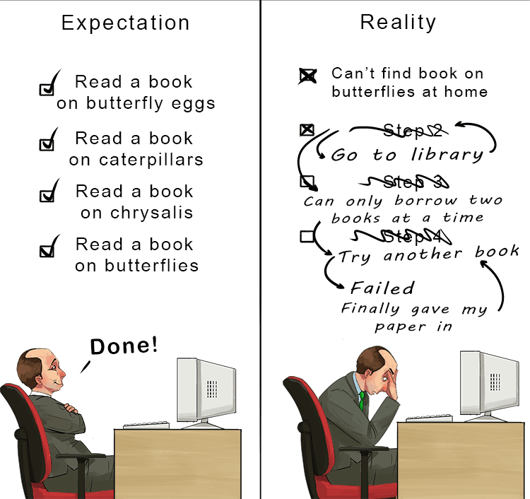 We know that ology is "the study of", so a methodology is the system of methods we use to study something.