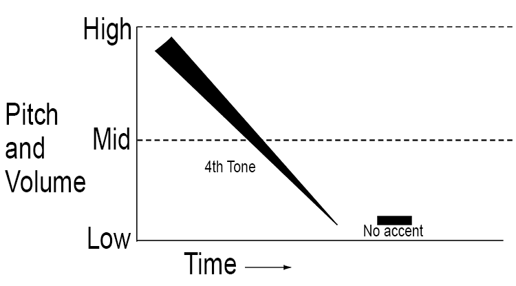 The only exception to the rule is when you end a 4th tone. Just repeat the pitch at a low tone and pronounce quickly and lightly. 