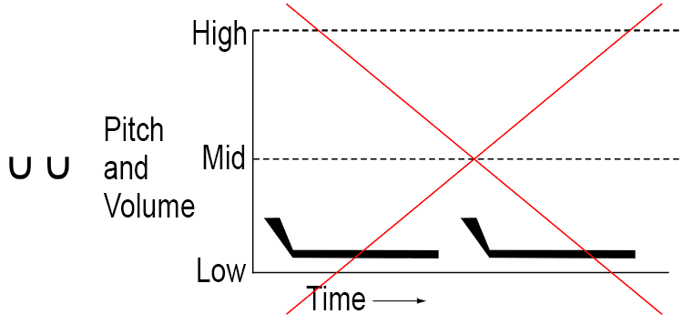 When a 3rd tone is followed by another 3rd tone, the first 3rd tone changes to a 2nd tone.