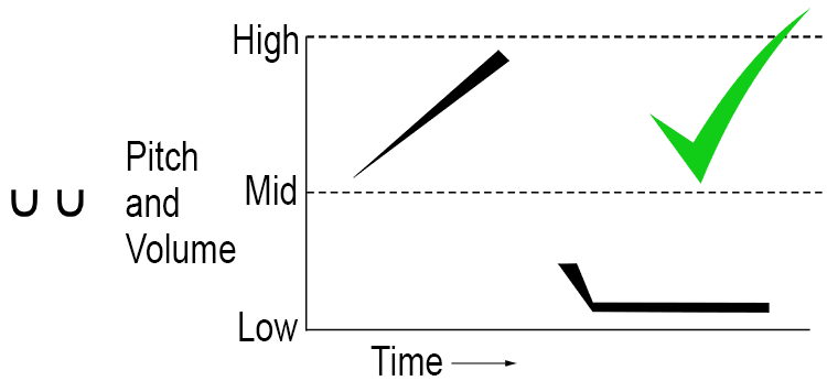 This can be shown graphically: