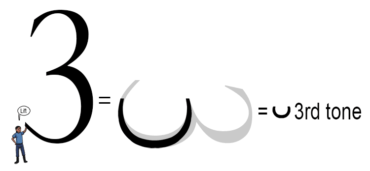 Imagine pushing a big number 3 over. The first 'U' that it makes looks like the accent.