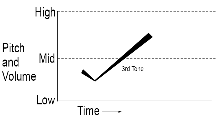It's an exaggerated dipping pronunciation.