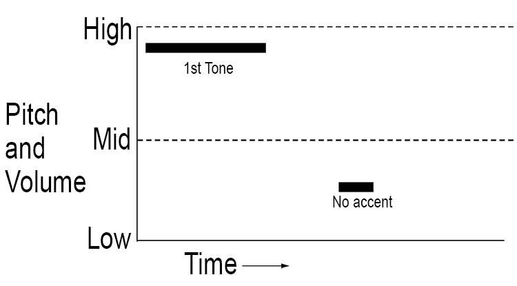 For example if the first syllable is 1st tone followed by no accent, you should go as low as the first tone is high