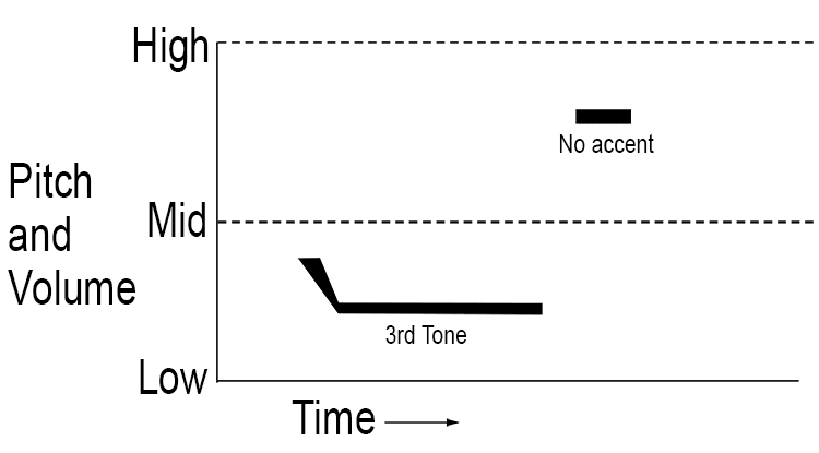 If the first syllable is a 3rd tone followed by no accent, the first time is low, therefore you go high. 