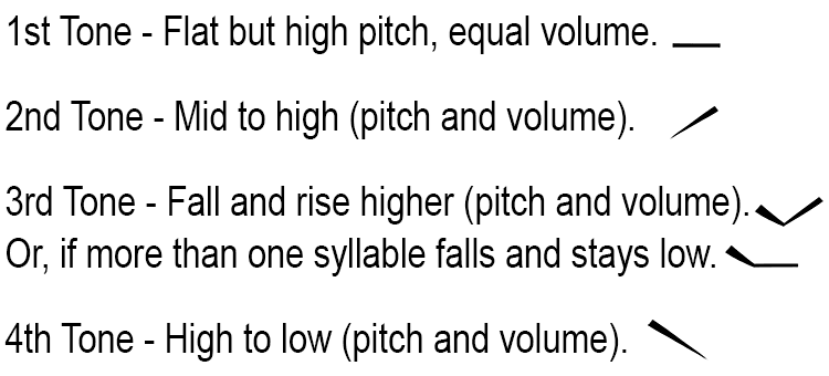 an accent above a pinyin letter tells a person how the syllable is to be pronounced.