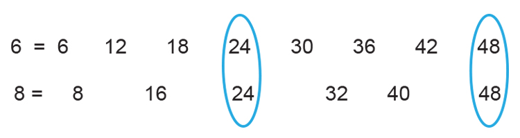 The lowest common multiple of 6 and 8 is 24