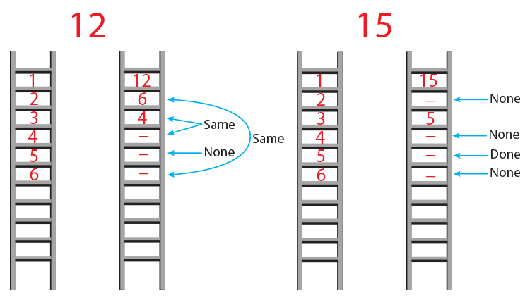 Factorise 12 and 15 using the ladder method and take the factors forward