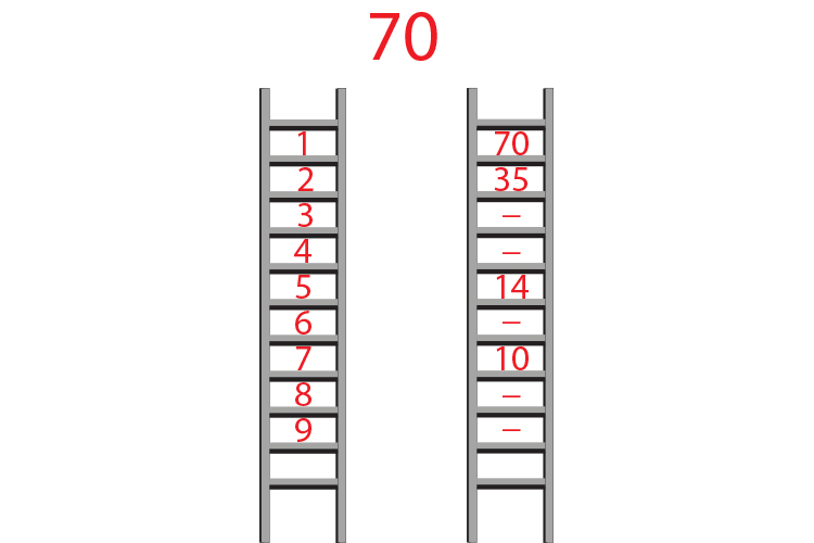 Fill in the ladders and take the factors of 70