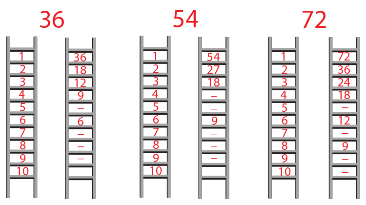 Factorise 36 54 and 72 using the ladder method