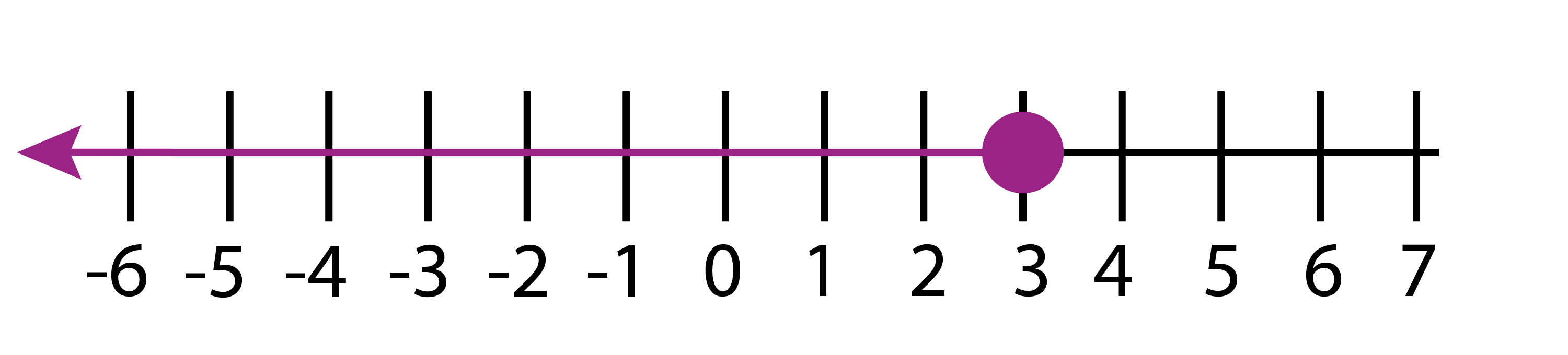 Inequalities and number lines.