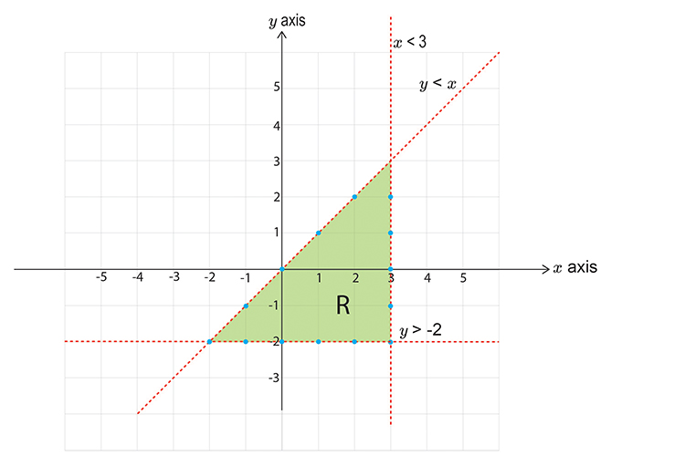 Now plot all 3 lines the triangle made satisfies all the inequalities