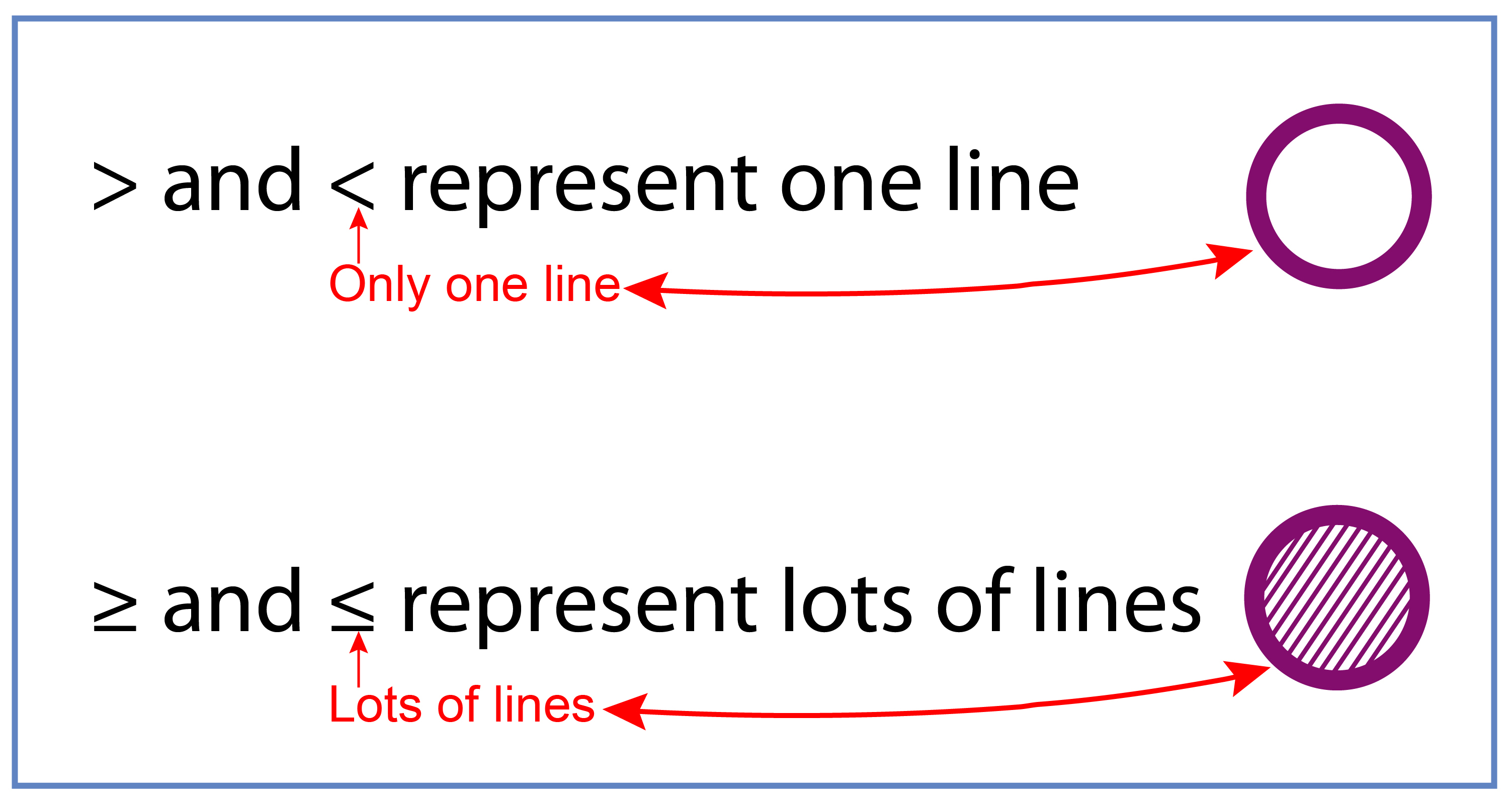 Inequalities can be represented on a number line