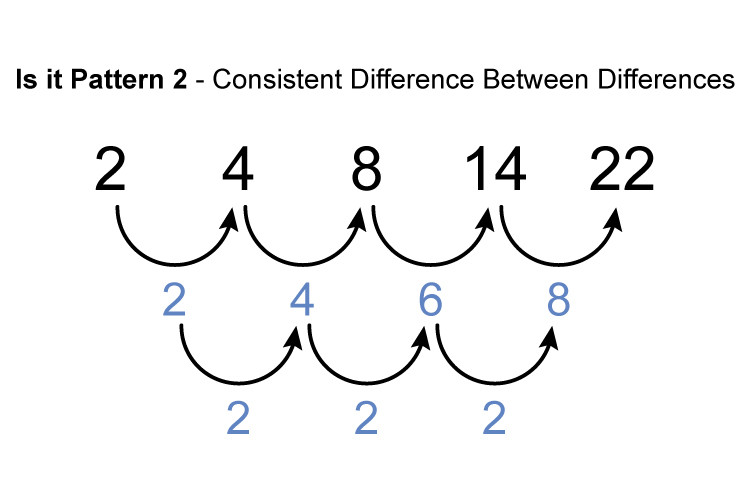 So we know a consistent difference is the changing of a number, but in this case the ascending number is having 2 added onto it so the difference between differences is 2