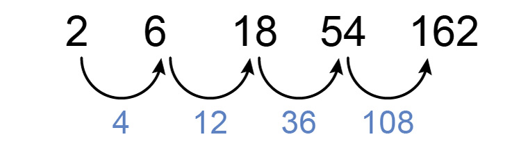 In multiplication sequences you are trying to find the difference of each number in the progression, it is not consistent because the numbers identified are different