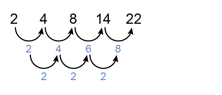 Work out the nth term using method 3