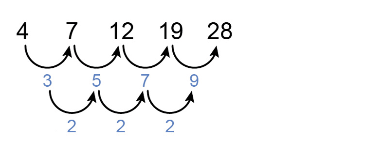 Work out the nth term using method 3