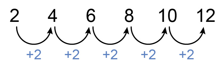 In this example 2 is being added to each number so the consistent difference is 2