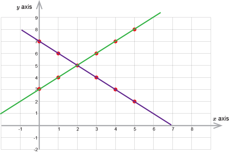 Simultaneous equations shown on a graph Mammoth_Maths