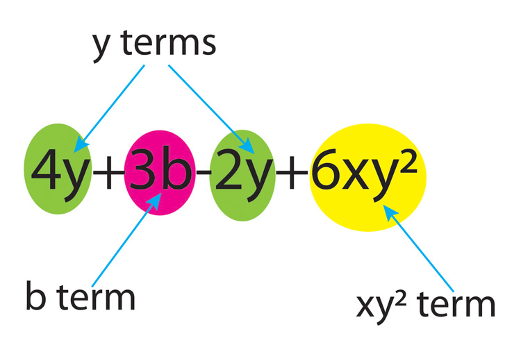 Like terms are terms of an equation that contain the same variables, these can be summed together to make the whole equation more easier to handle