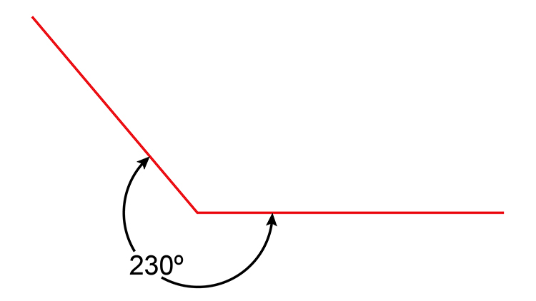 A reflex angle is greater than 180 degrees