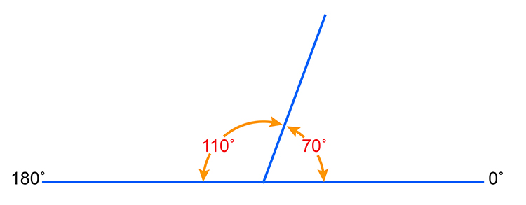 Here is an example of supplementary angles they both must equal 180 degrees