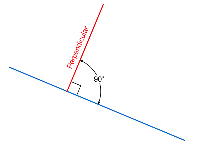 Even a line with an incline can still have a perpendicular line extending out of it