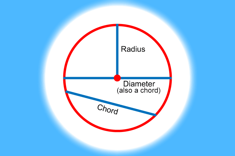 The chord doesn’t follow the diameter or the radius