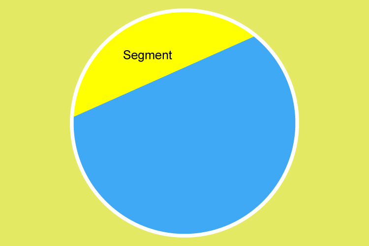 A segment is a line trough the circle and the resulting piece is a segment