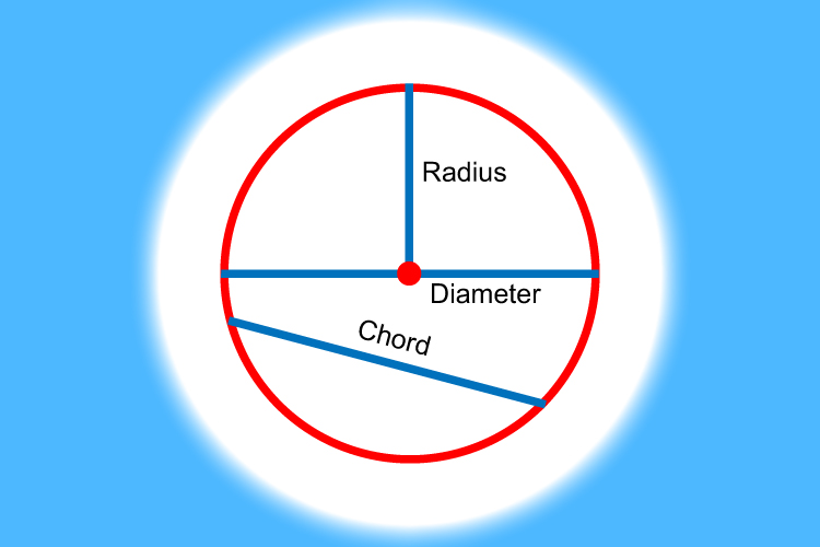 The chord doesn’t follow the diameter or the radius