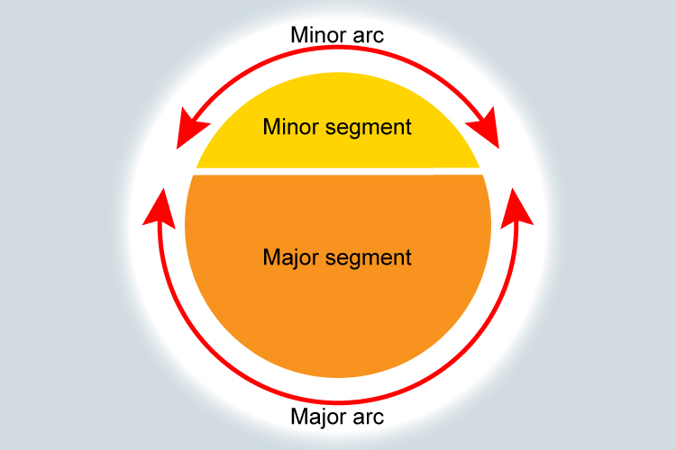 A segment can apply to both sides of the line, as the minor and major segment