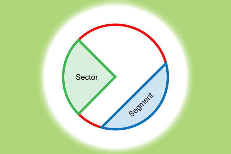 A sector is a piece of a circle where the line does not penetrate through the circle
