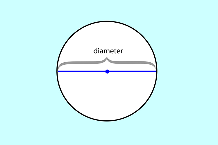 The diameter of a circle is the line that stretches from side to side passing through the midpoint