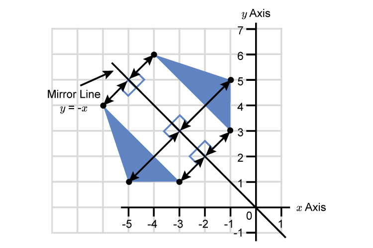 How to Reflect a Polygon Over a Diagonal Line, Geometry