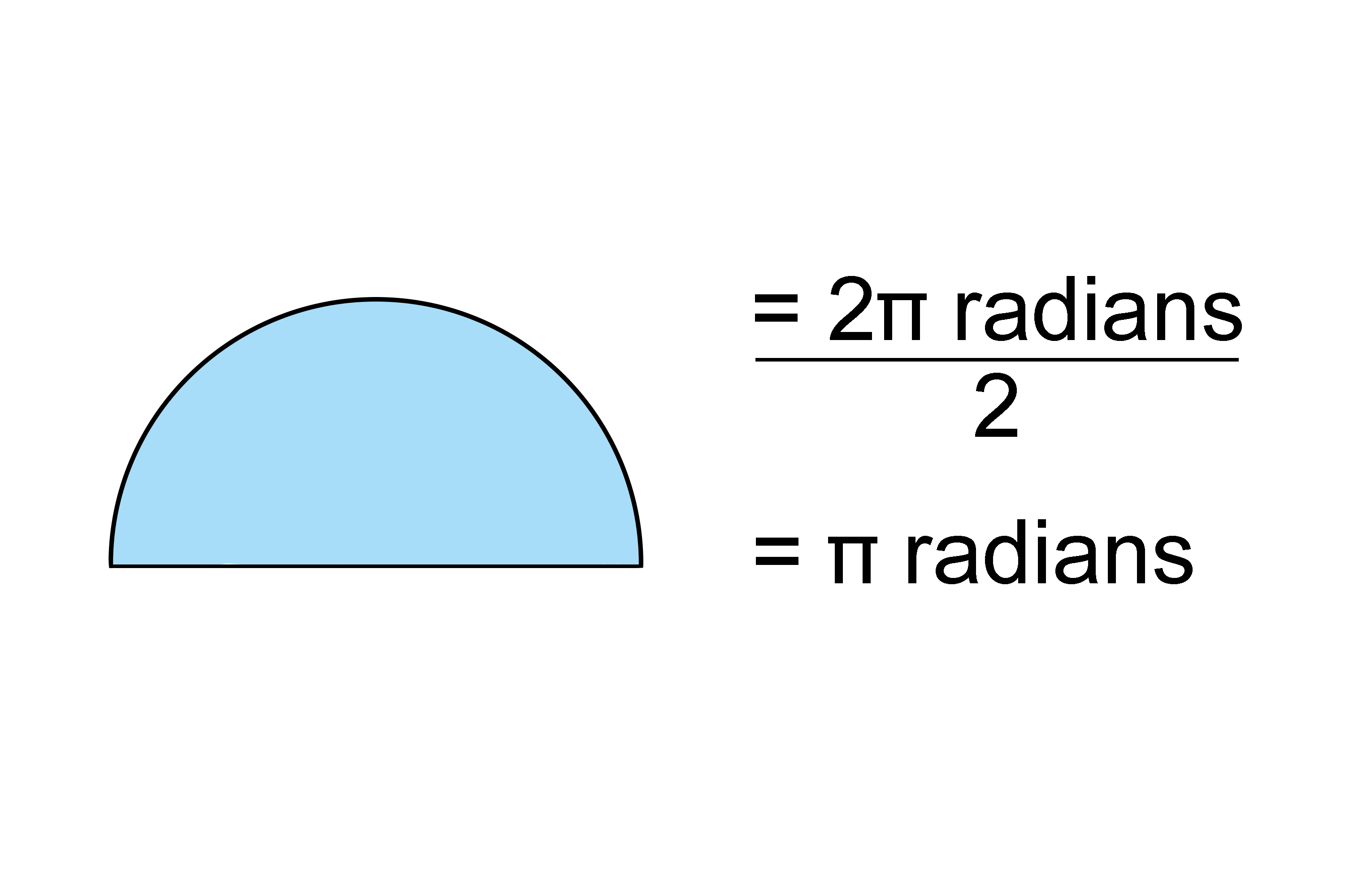 ? is a semi circle which is a little over 3 radians