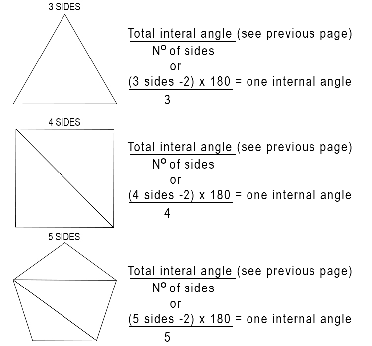 To remember the formula for the internal angle of a regular (each side is equal) polygon, you should always work out the first three polygons, i.e triangle, square and pentagon.