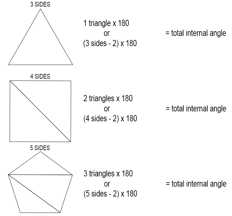 To remember the formula for the sum of all internal angles of a polygon, you should always work out the first three polygons, i.e triangle, square and pentagon.