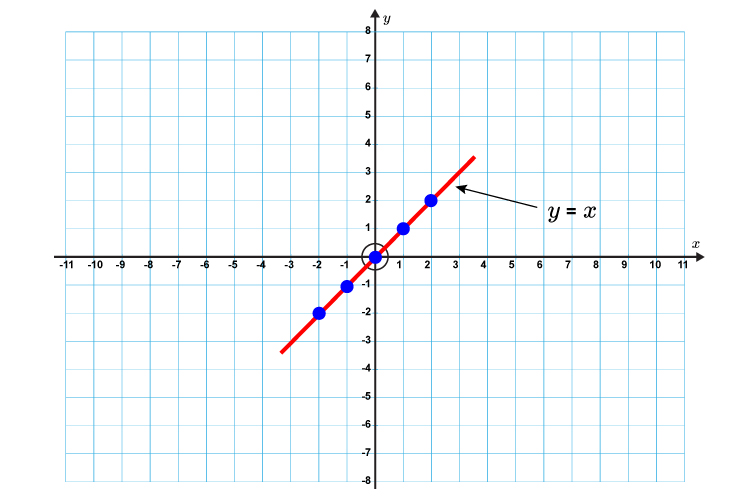 Difficult Examples Of Plotting Lines Mammoth Memory Maths