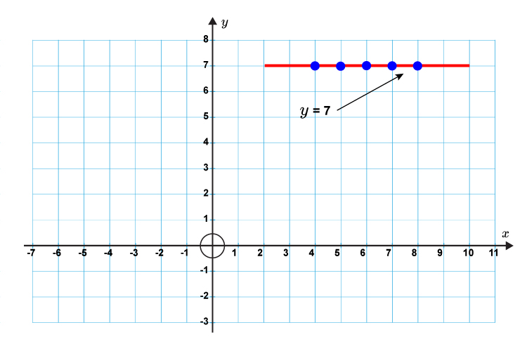 Horizontal Line - Slope, Equation