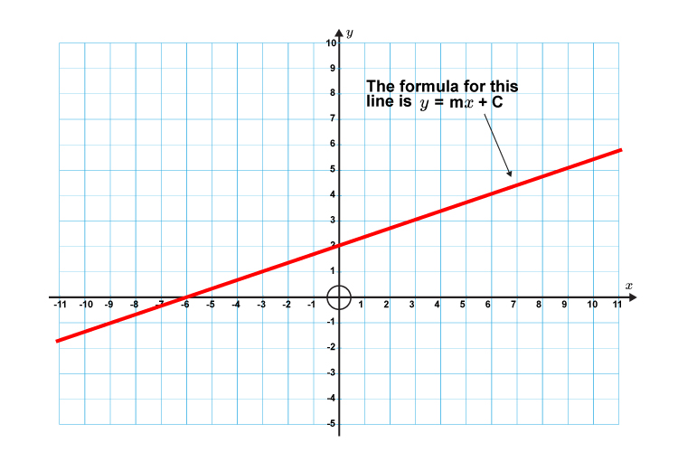 Y=mx+c 