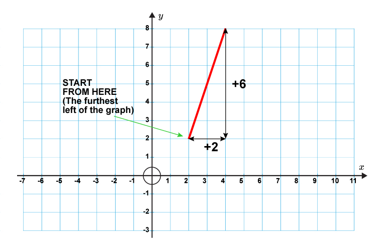 Further explanations of finding the positive and negative