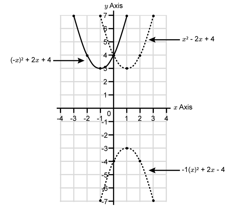 Reflecting More Difficult Parabolas Mammoth Memory Maths