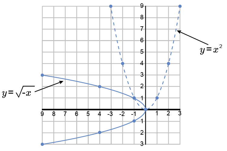 Rotating simple parabolas Mammoth_Memory_Maths