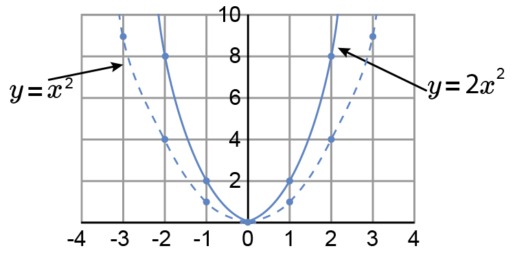 Double the distance from the x axis to enlarge parabolas