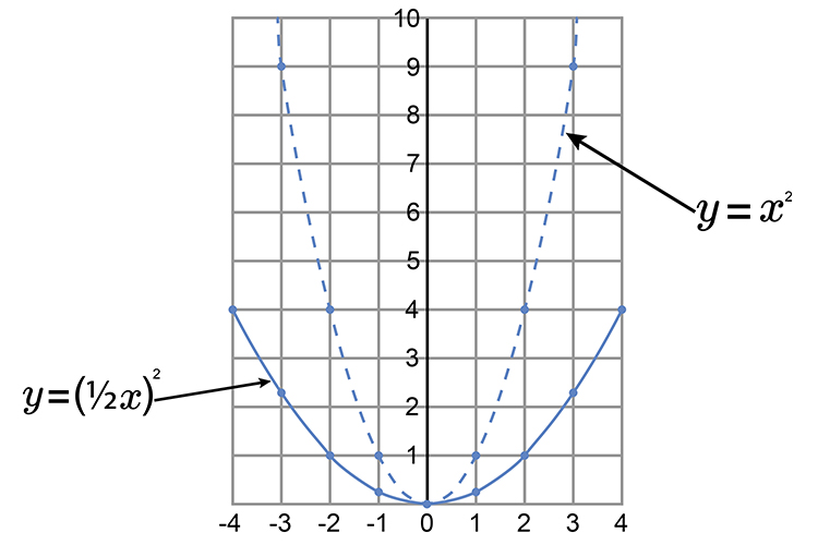 To reduce a parabola you need to double the distance from y