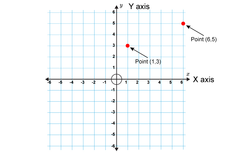 Start from zero where both the x and y axis meet work your way along then up
