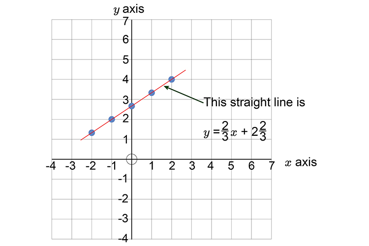 Always Make Y The Subject Of A Formula Mammoth Memory Maths