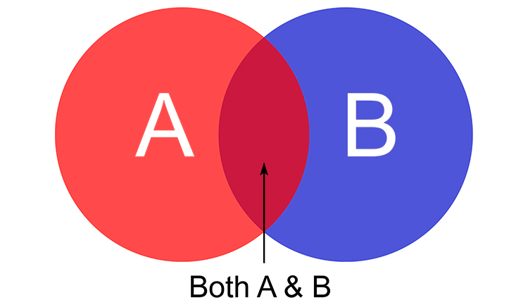 A Venn Diagram Is An Overlapping Graph Showing Relationships