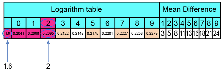Dividing numbers using the traditional logarithm method