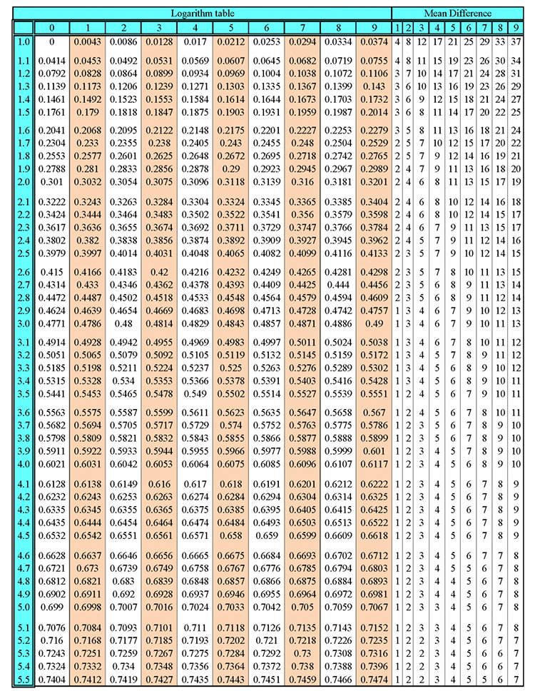 grid method homework